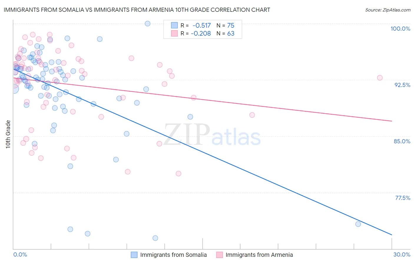 Immigrants from Somalia vs Immigrants from Armenia 10th Grade