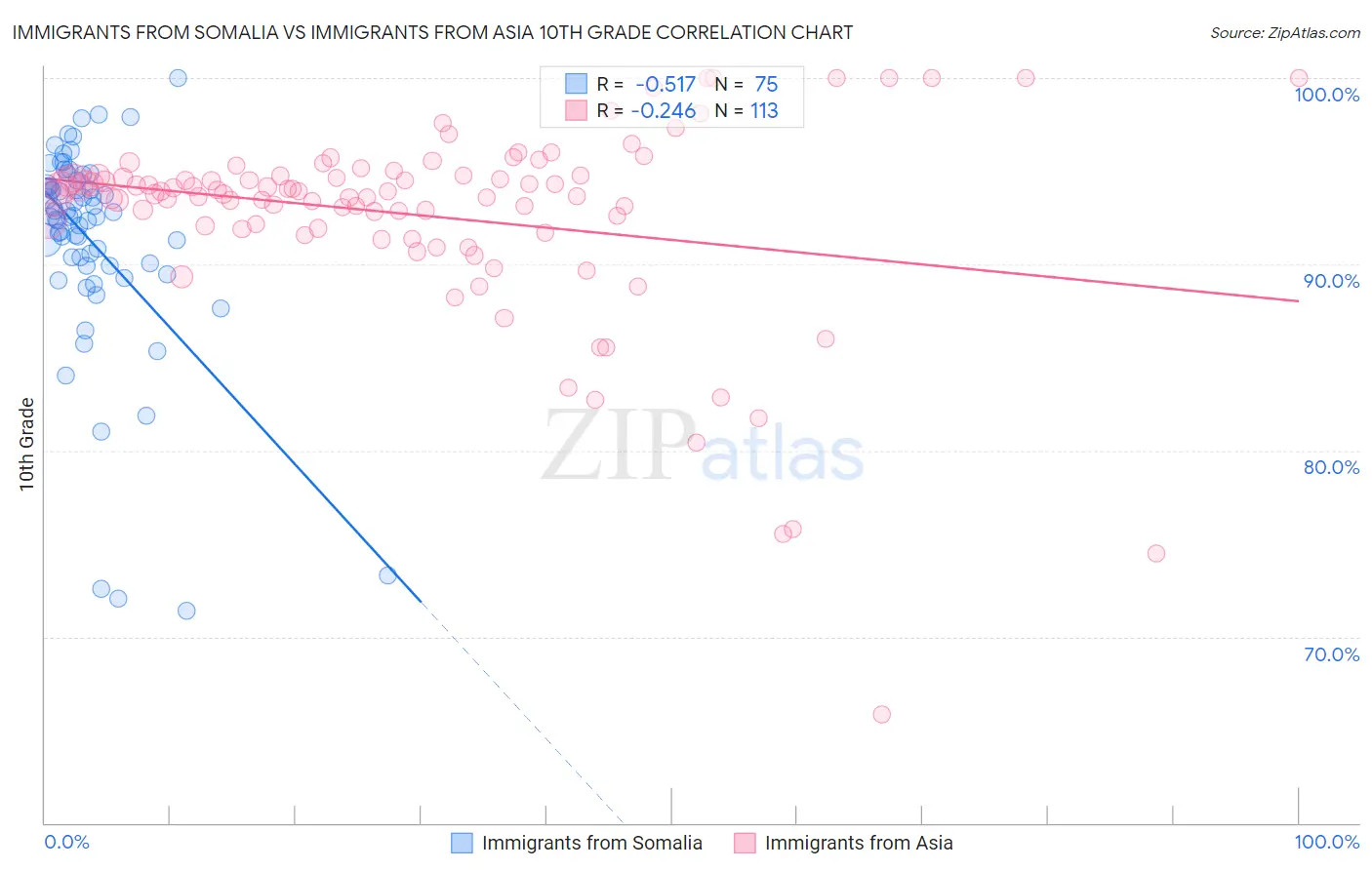 Immigrants from Somalia vs Immigrants from Asia 10th Grade