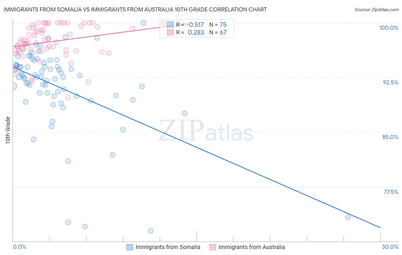 Immigrants from Somalia vs Immigrants from Australia 10th Grade