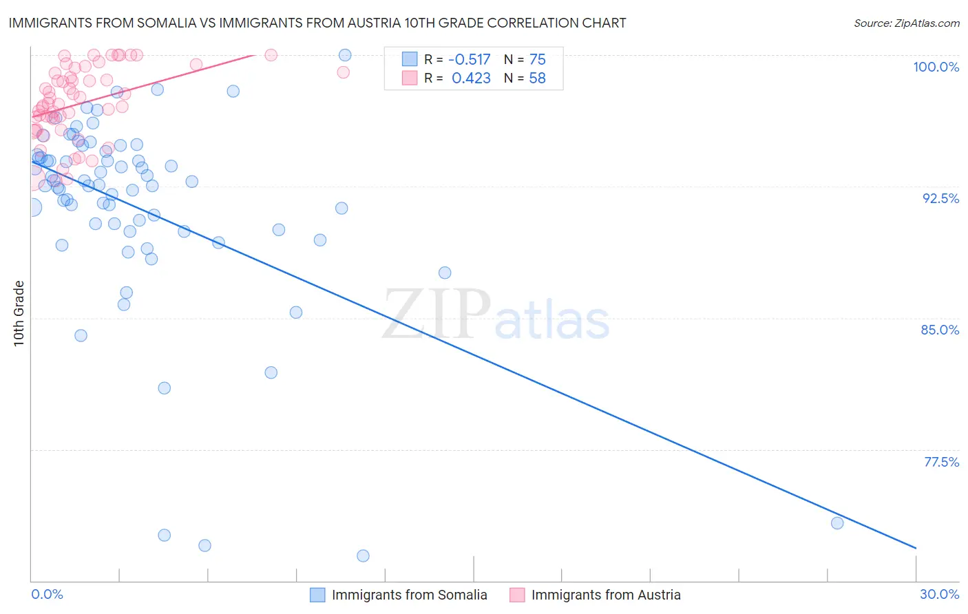 Immigrants from Somalia vs Immigrants from Austria 10th Grade