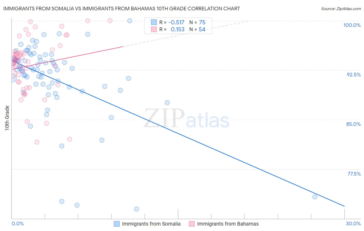 Immigrants from Somalia vs Immigrants from Bahamas 10th Grade