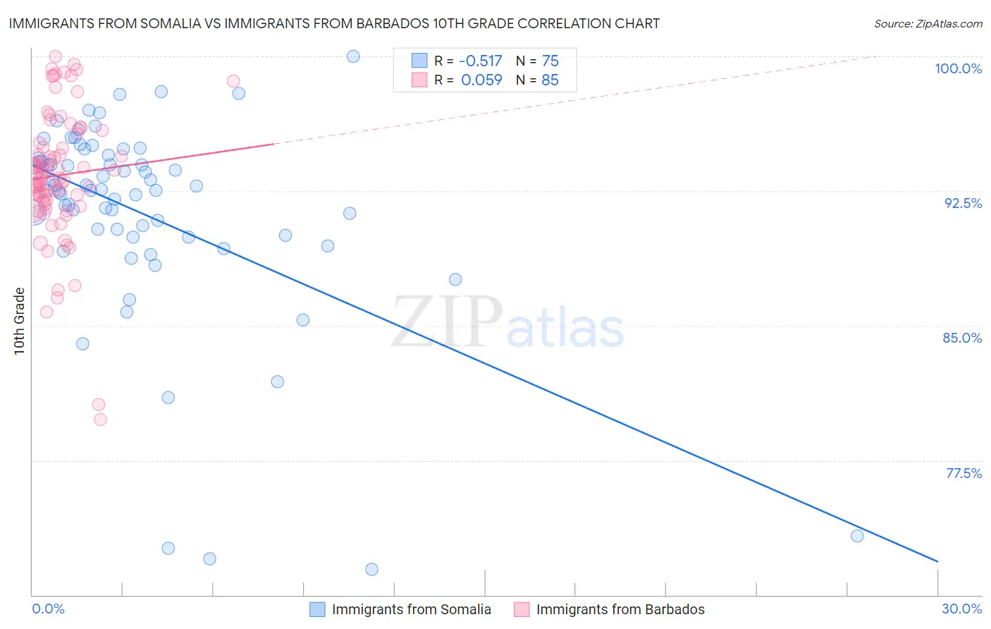 Immigrants from Somalia vs Immigrants from Barbados 10th Grade