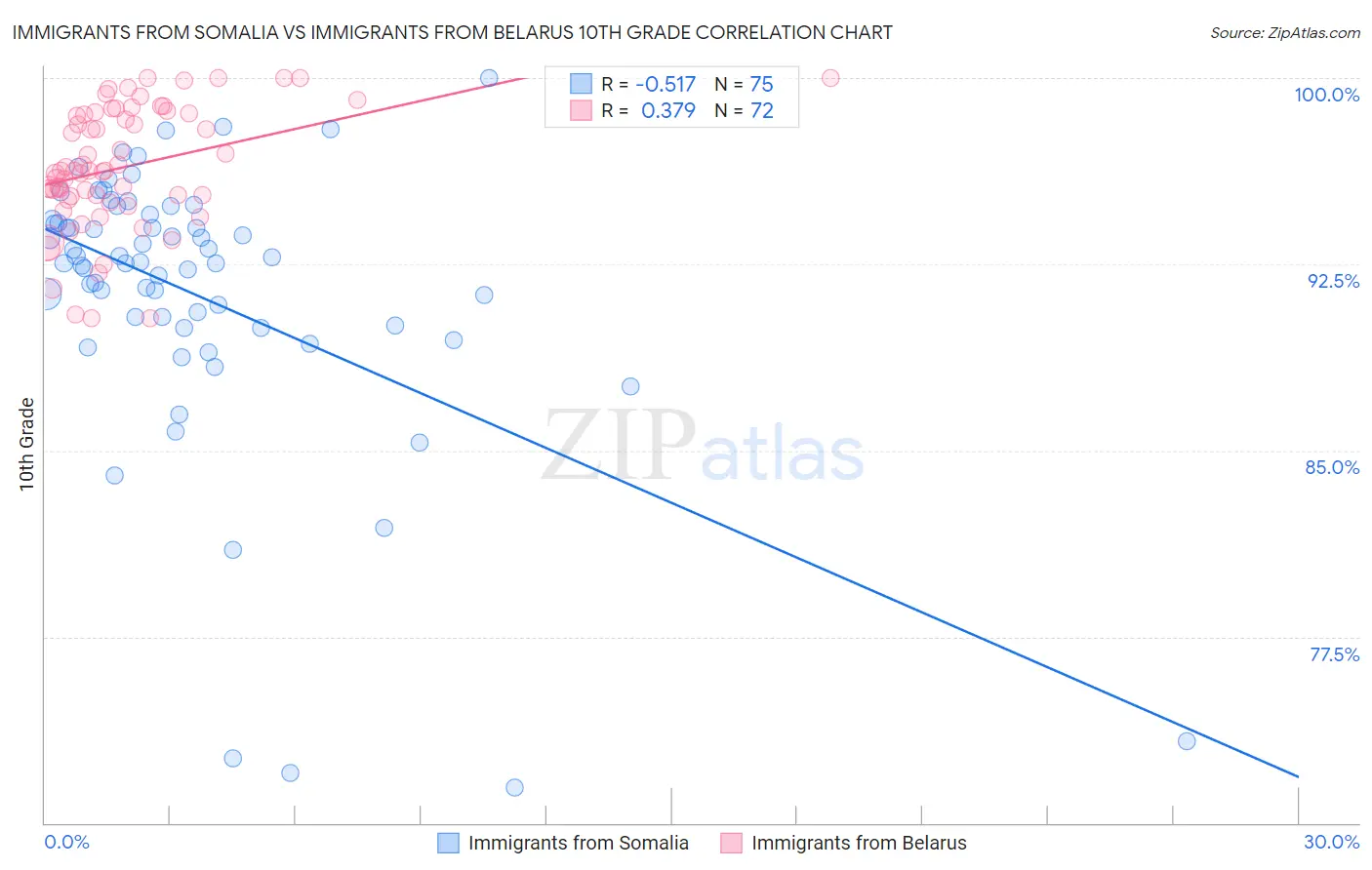 Immigrants from Somalia vs Immigrants from Belarus 10th Grade