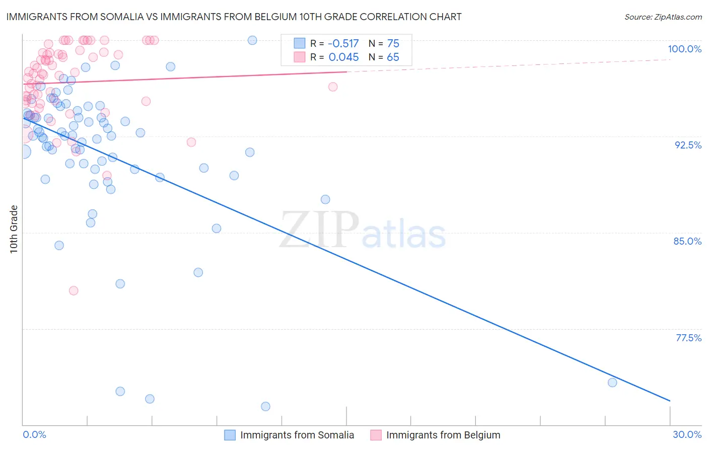 Immigrants from Somalia vs Immigrants from Belgium 10th Grade