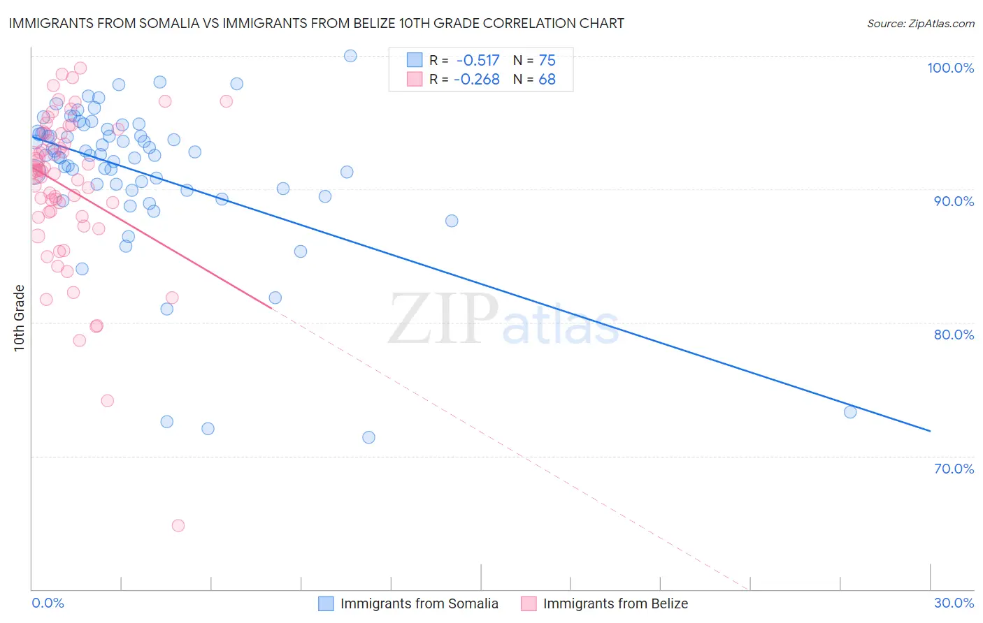 Immigrants from Somalia vs Immigrants from Belize 10th Grade