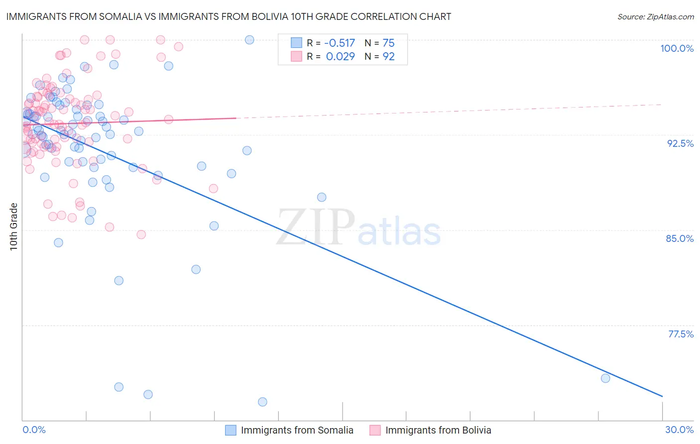 Immigrants from Somalia vs Immigrants from Bolivia 10th Grade
