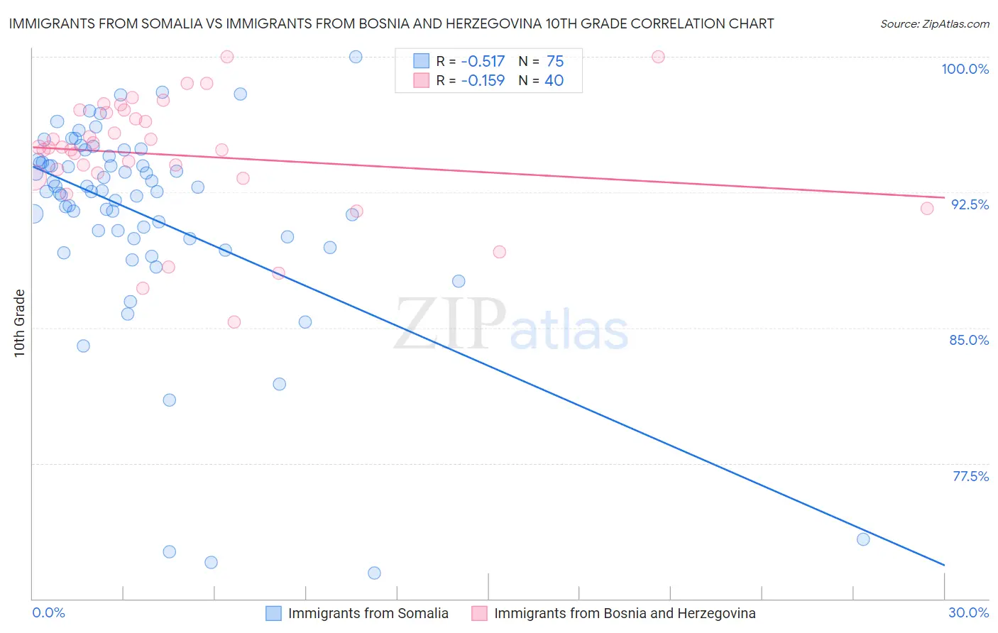 Immigrants from Somalia vs Immigrants from Bosnia and Herzegovina 10th Grade