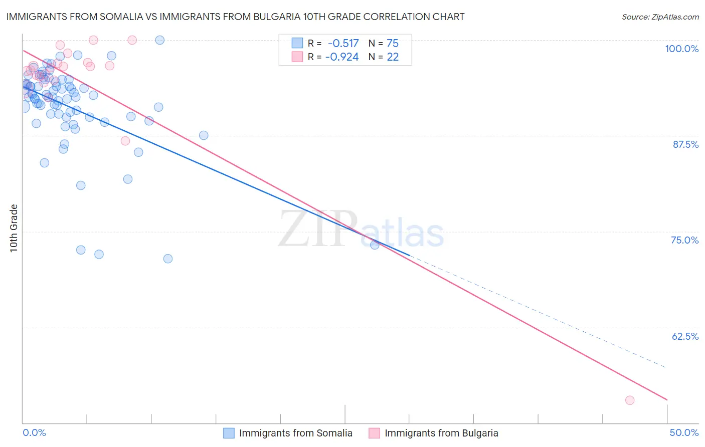 Immigrants from Somalia vs Immigrants from Bulgaria 10th Grade