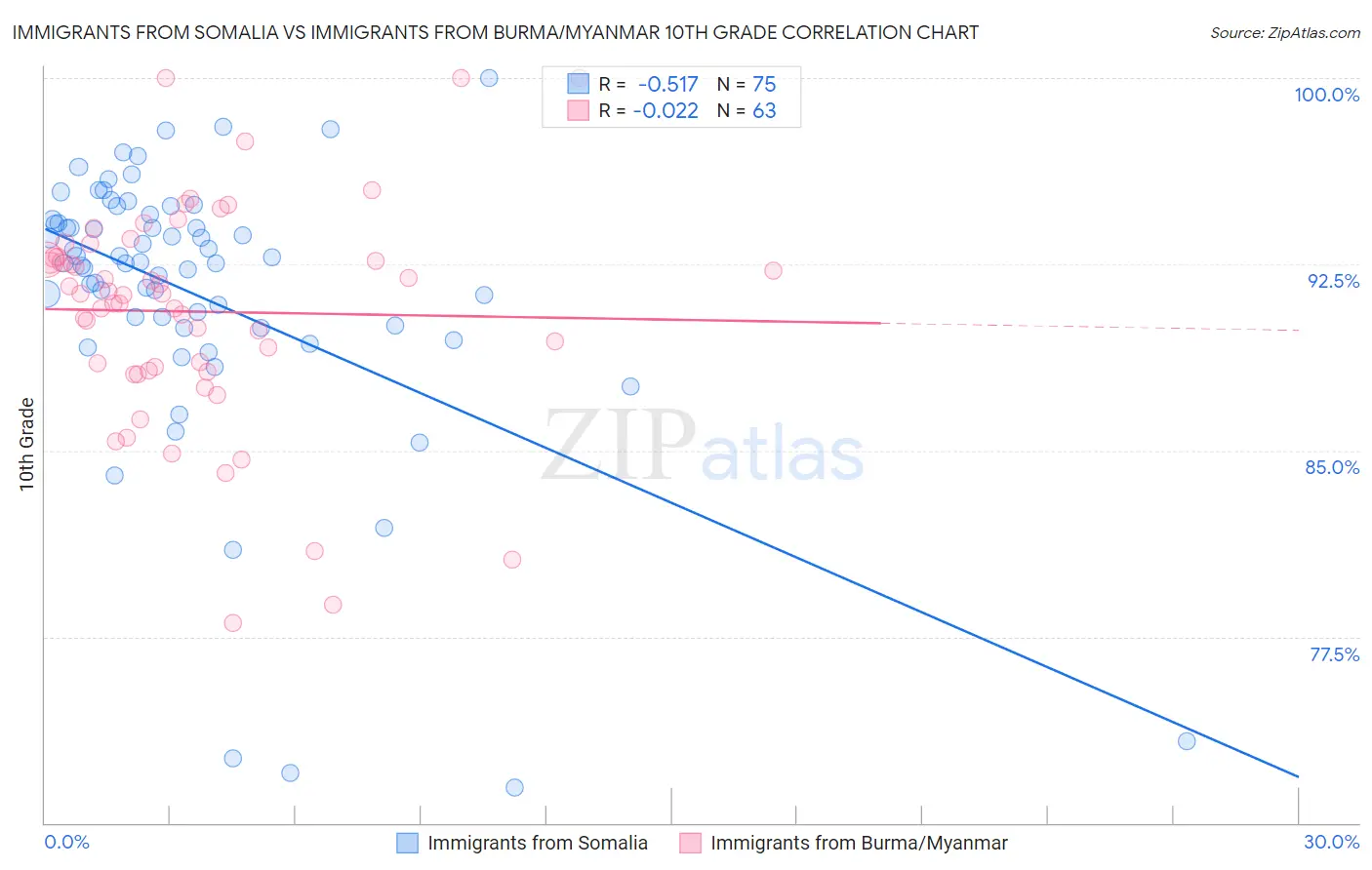 Immigrants from Somalia vs Immigrants from Burma/Myanmar 10th Grade