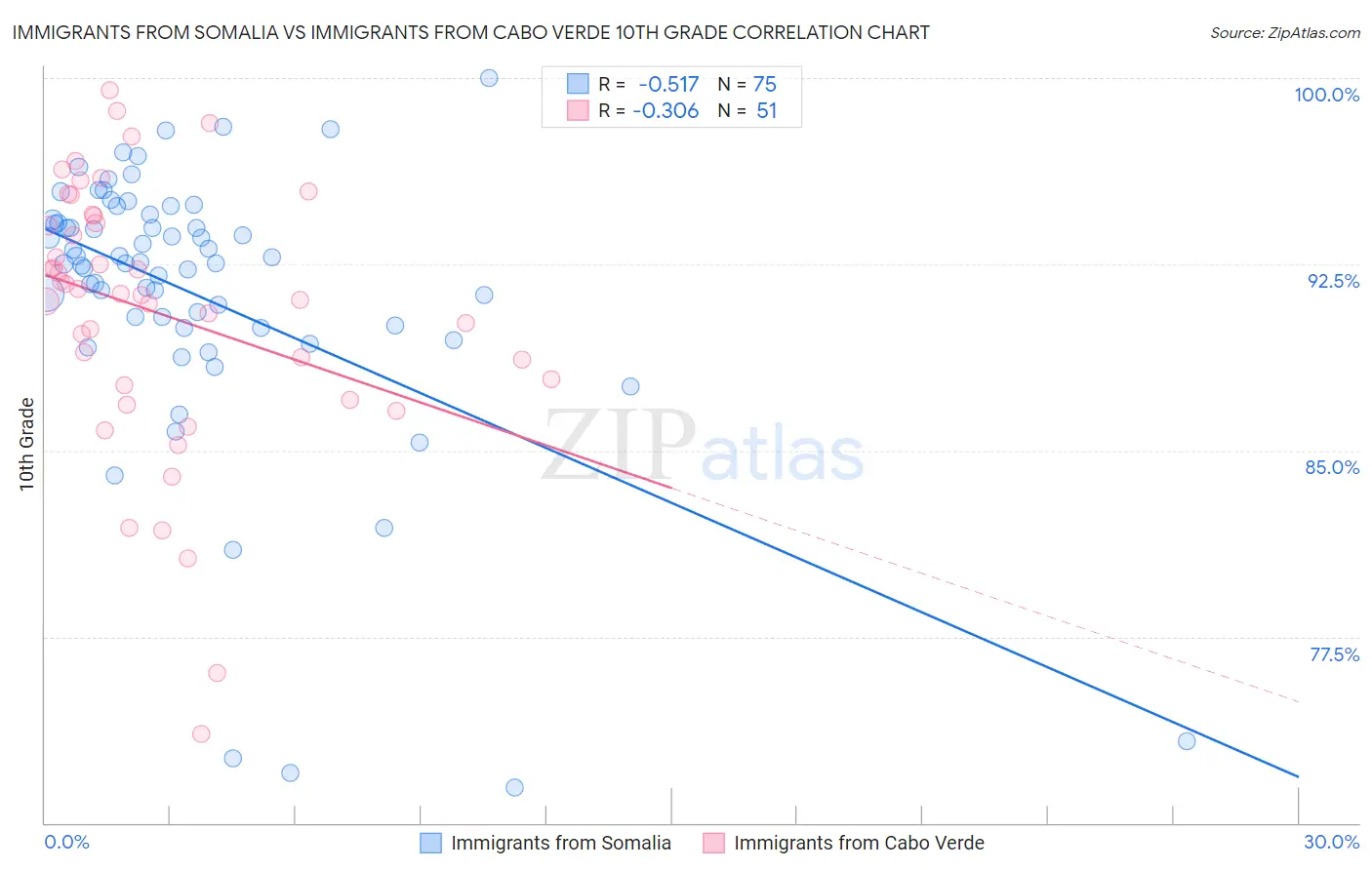 Immigrants from Somalia vs Immigrants from Cabo Verde 10th Grade