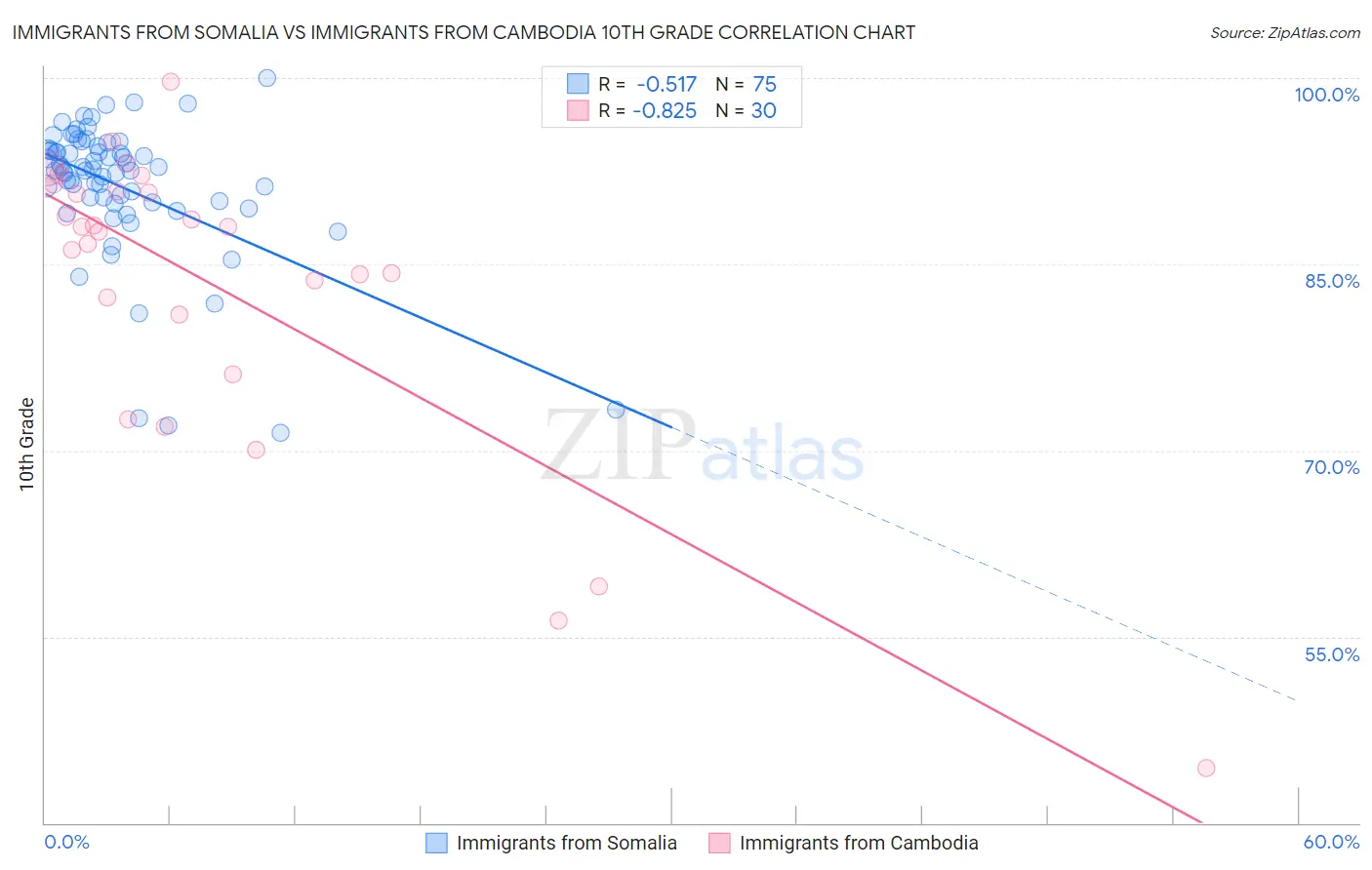 Immigrants from Somalia vs Immigrants from Cambodia 10th Grade