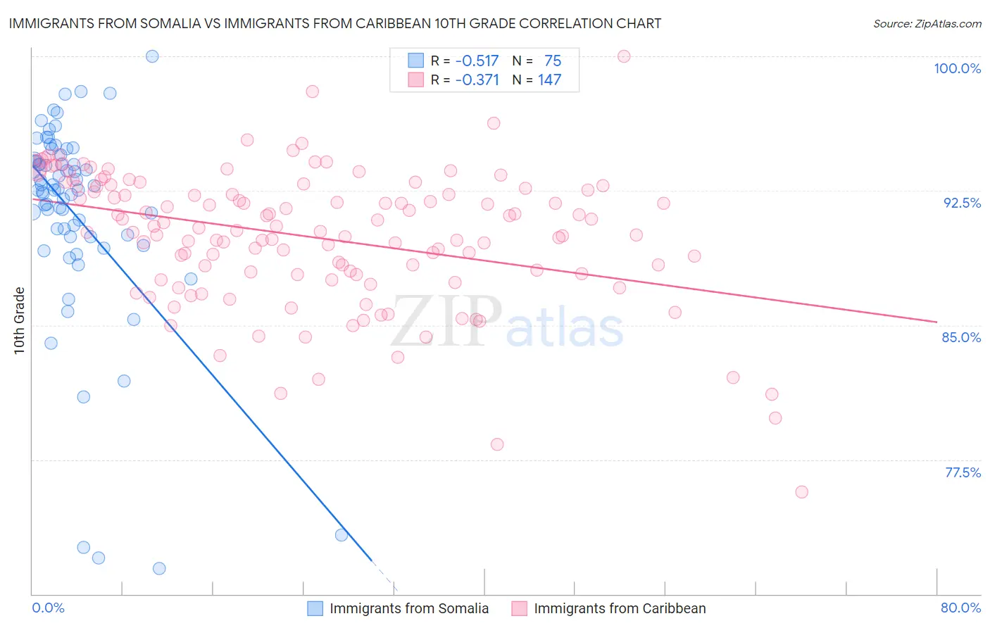 Immigrants from Somalia vs Immigrants from Caribbean 10th Grade