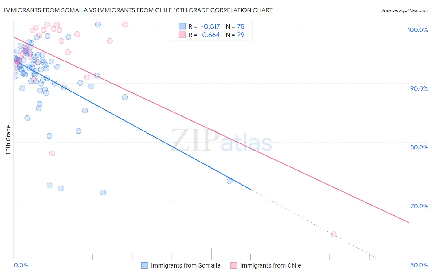 Immigrants from Somalia vs Immigrants from Chile 10th Grade