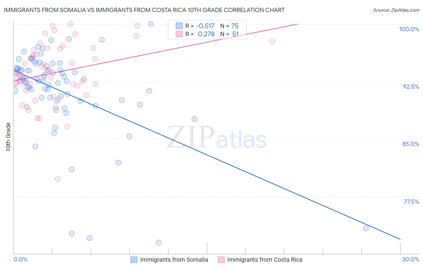 Immigrants from Somalia vs Immigrants from Costa Rica 10th Grade