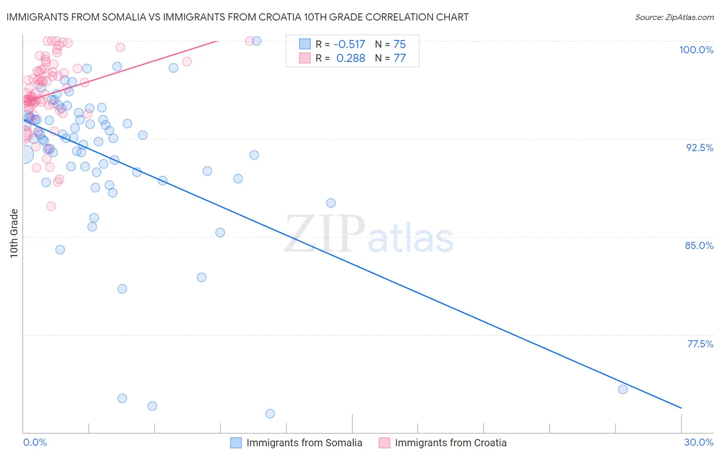 Immigrants from Somalia vs Immigrants from Croatia 10th Grade