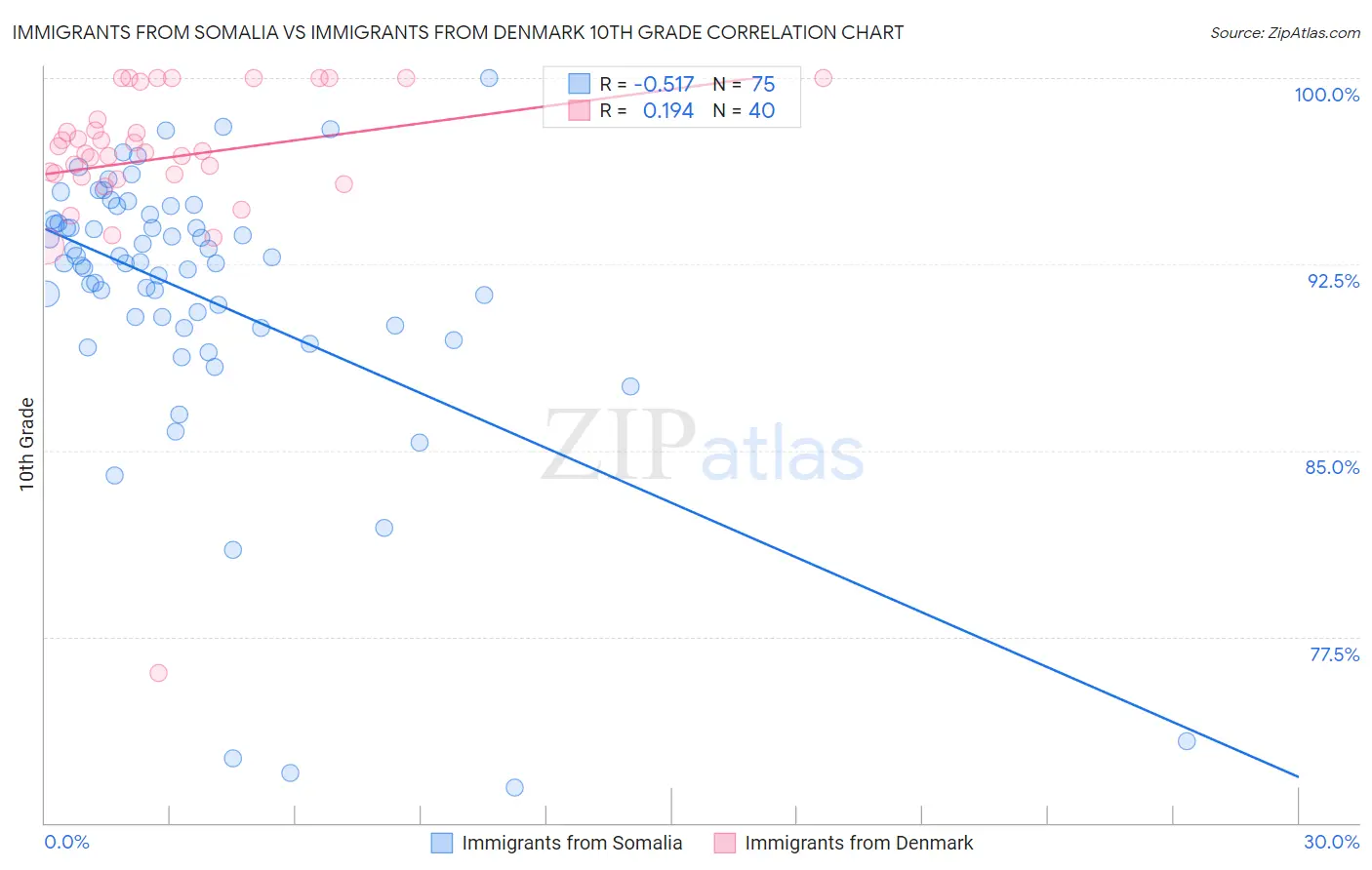 Immigrants from Somalia vs Immigrants from Denmark 10th Grade