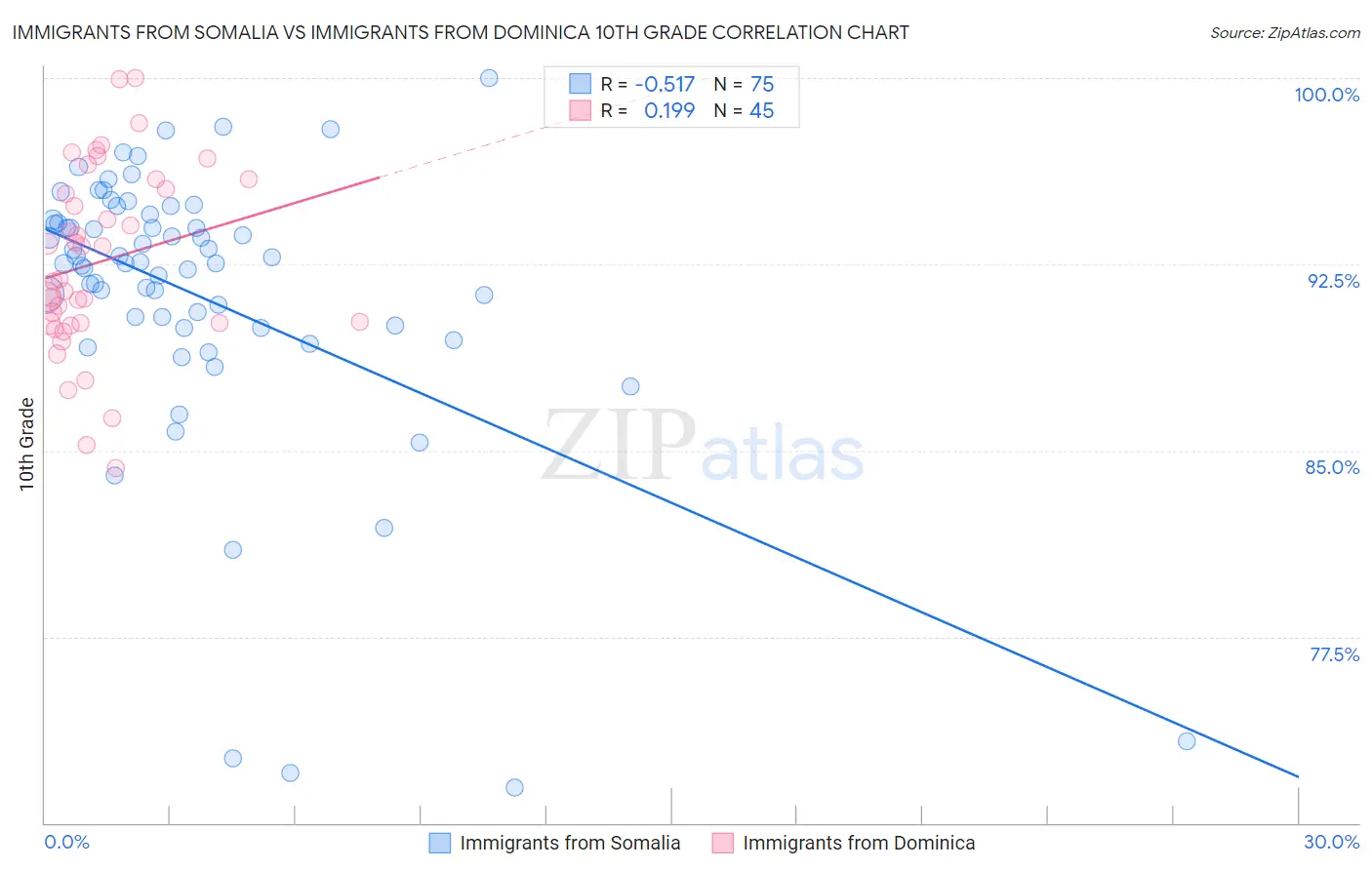Immigrants from Somalia vs Immigrants from Dominica 10th Grade