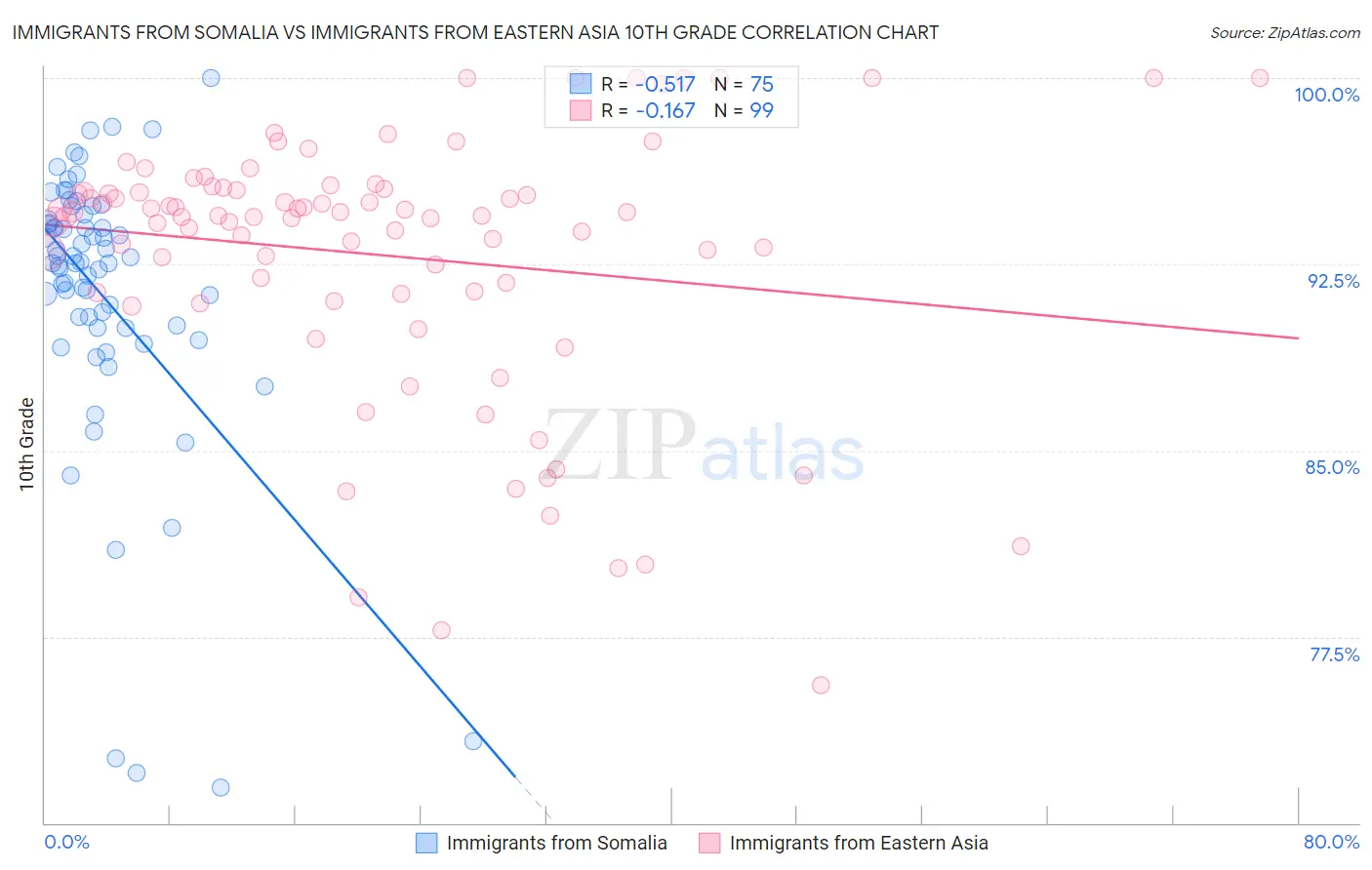 Immigrants from Somalia vs Immigrants from Eastern Asia 10th Grade