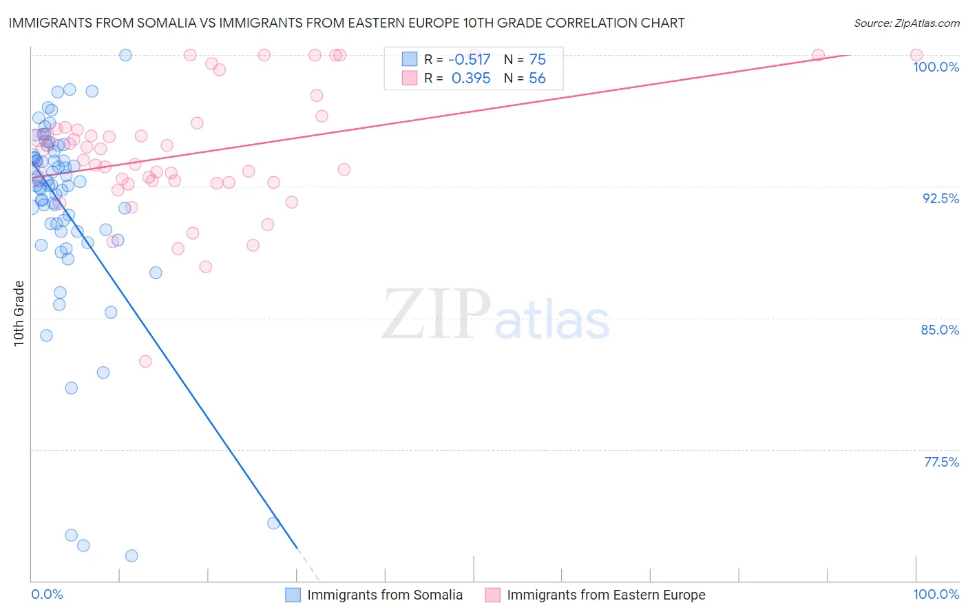 Immigrants from Somalia vs Immigrants from Eastern Europe 10th Grade
