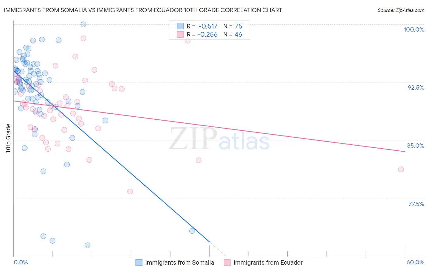 Immigrants from Somalia vs Immigrants from Ecuador 10th Grade