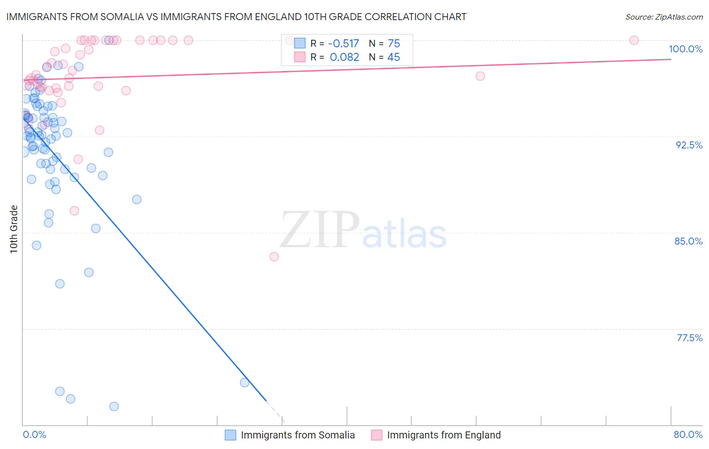 Immigrants from Somalia vs Immigrants from England 10th Grade