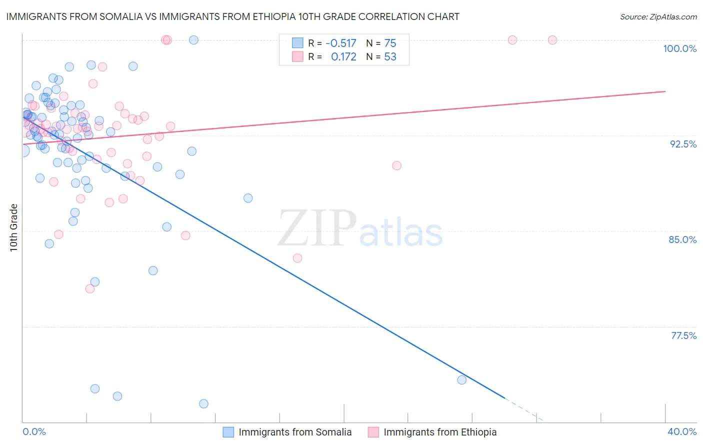 Immigrants from Somalia vs Immigrants from Ethiopia 10th Grade