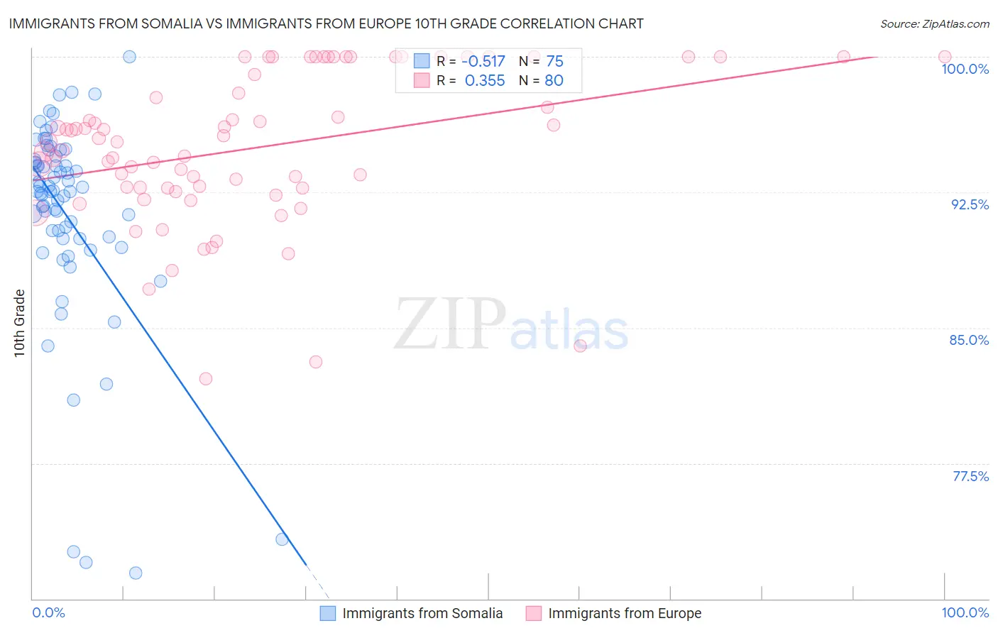 Immigrants from Somalia vs Immigrants from Europe 10th Grade