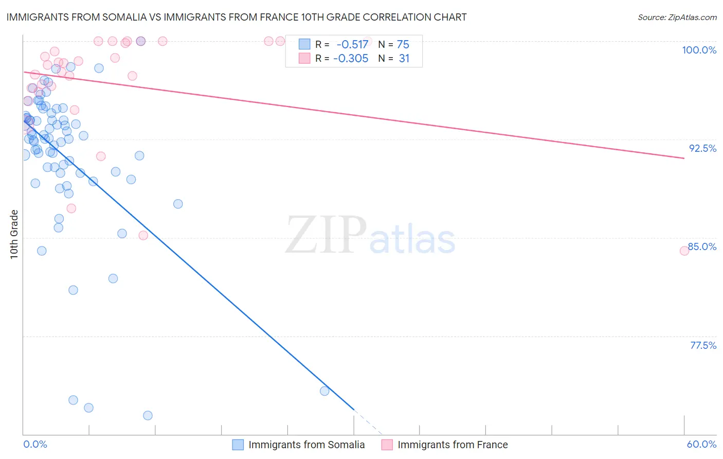 Immigrants from Somalia vs Immigrants from France 10th Grade