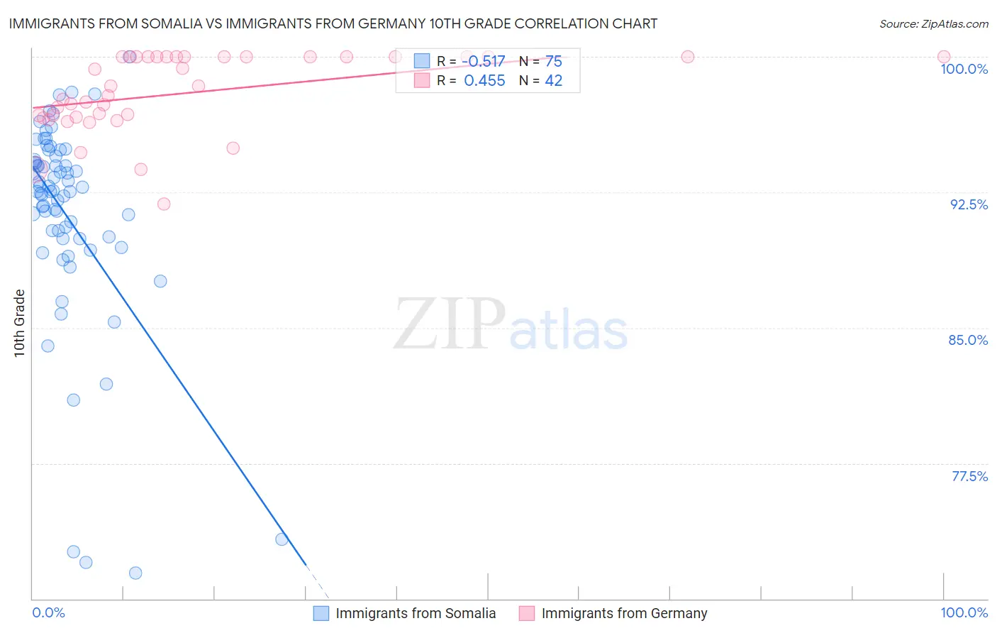Immigrants from Somalia vs Immigrants from Germany 10th Grade