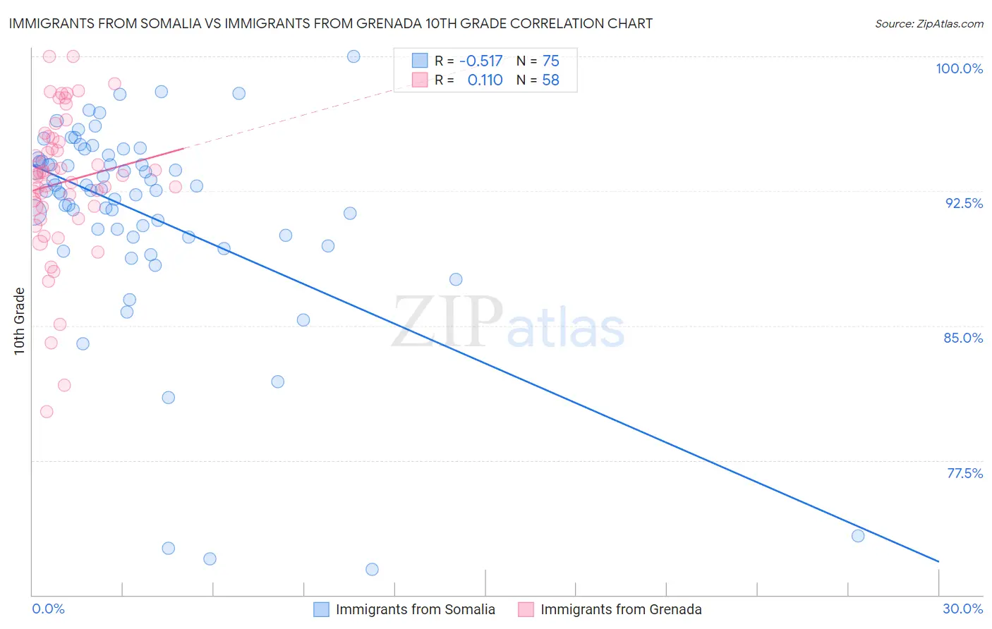 Immigrants from Somalia vs Immigrants from Grenada 10th Grade