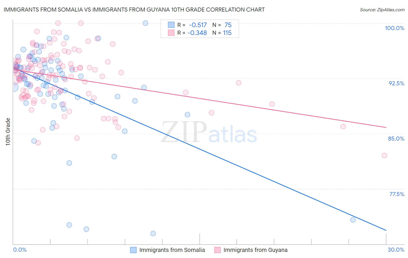 Immigrants from Somalia vs Immigrants from Guyana 10th Grade