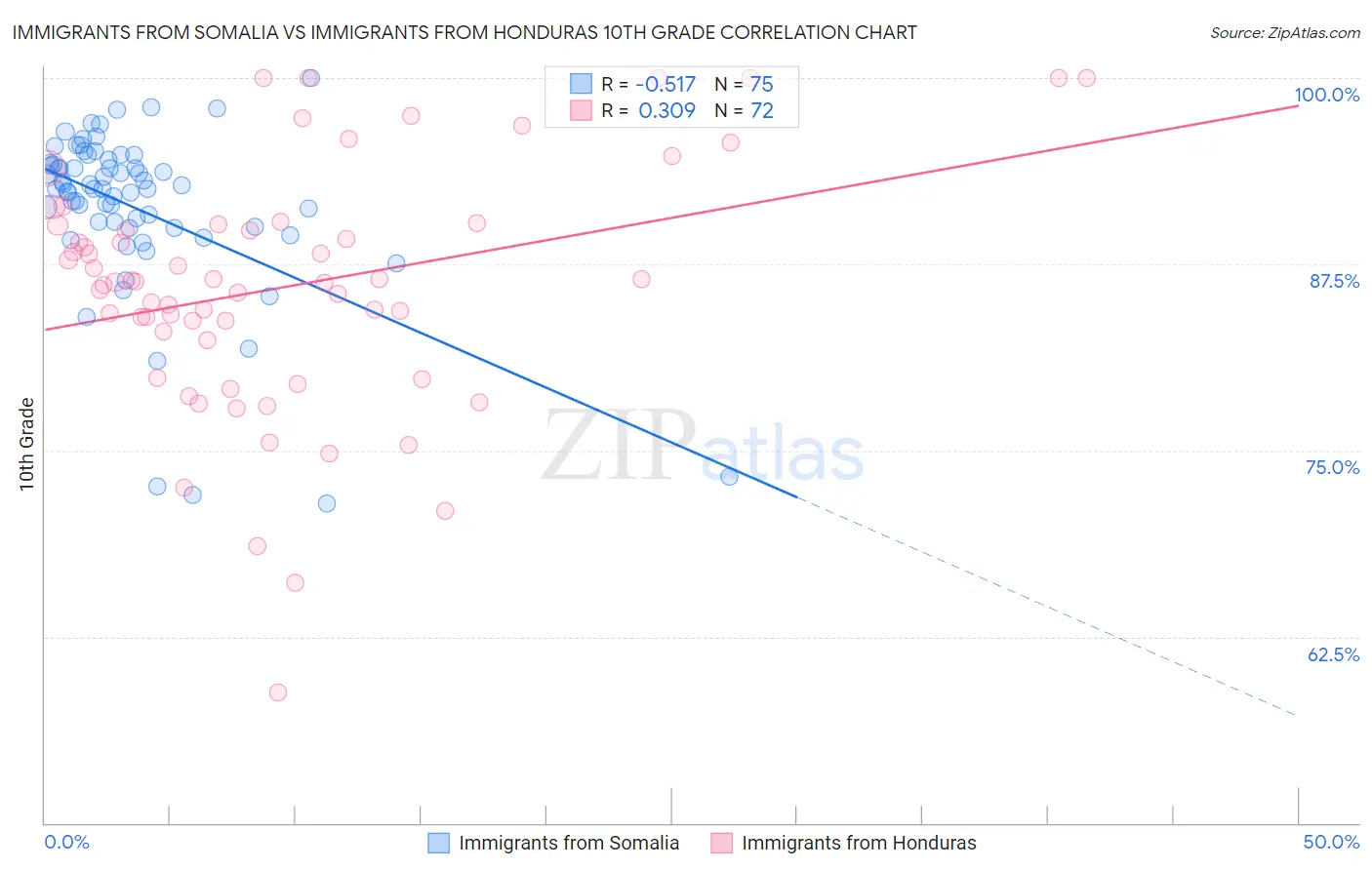 Immigrants from Somalia vs Immigrants from Honduras 10th Grade