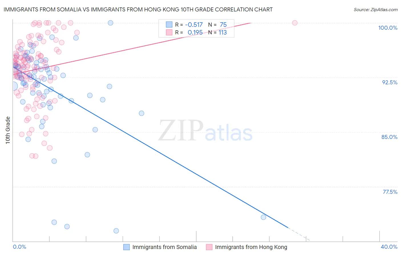 Immigrants from Somalia vs Immigrants from Hong Kong 10th Grade