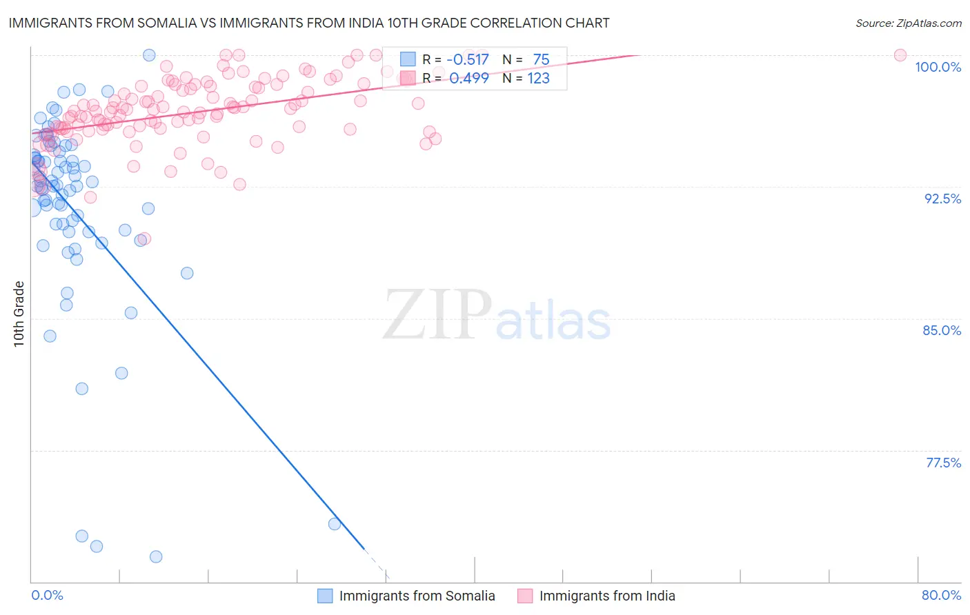 Immigrants from Somalia vs Immigrants from India 10th Grade