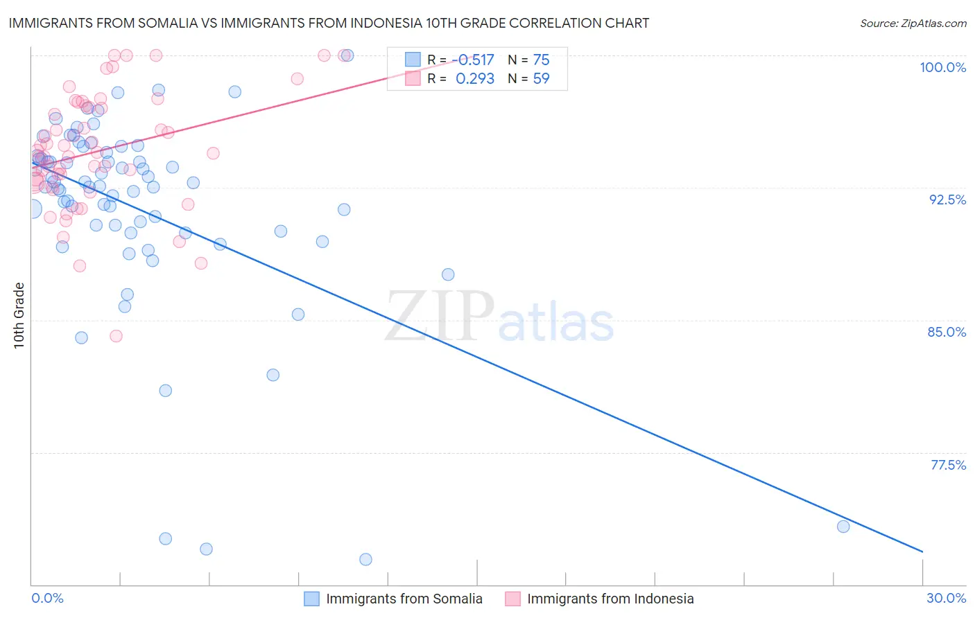 Immigrants from Somalia vs Immigrants from Indonesia 10th Grade