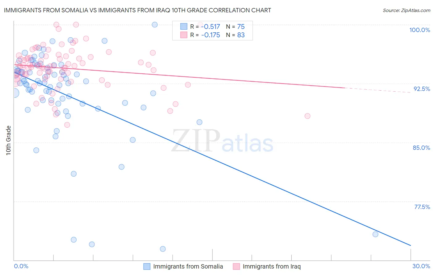 Immigrants from Somalia vs Immigrants from Iraq 10th Grade