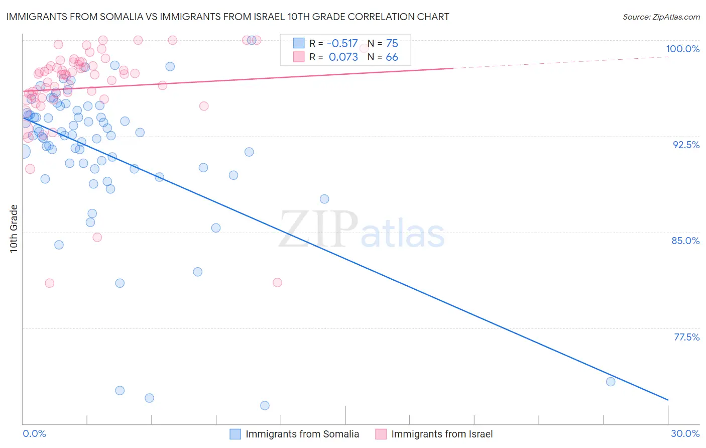 Immigrants from Somalia vs Immigrants from Israel 10th Grade