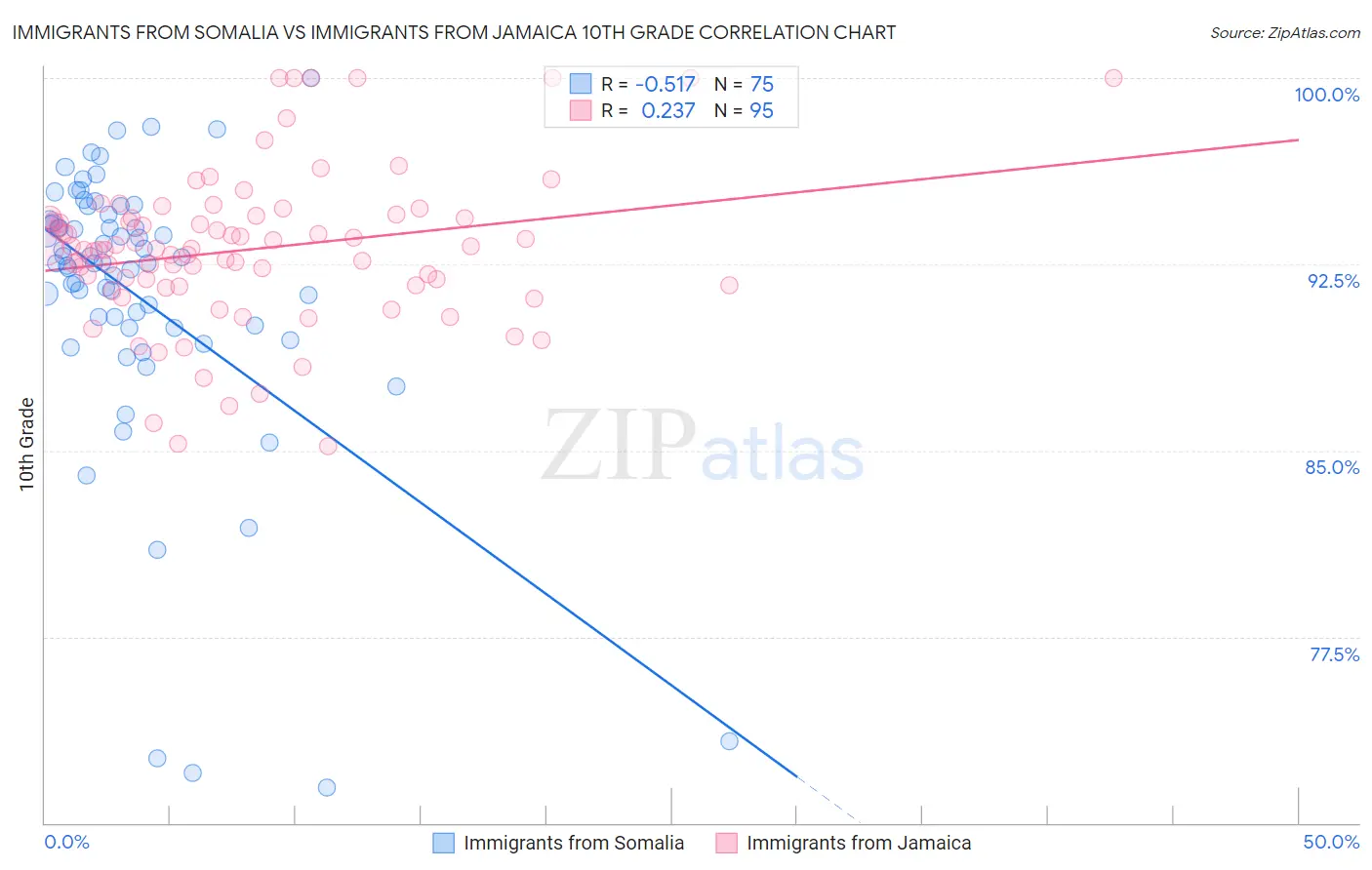 Immigrants from Somalia vs Immigrants from Jamaica 10th Grade