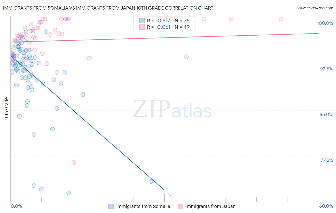 Immigrants from Somalia vs Immigrants from Japan 10th Grade