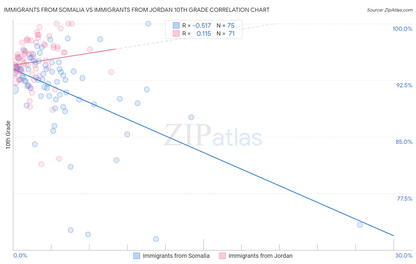 Immigrants from Somalia vs Immigrants from Jordan 10th Grade