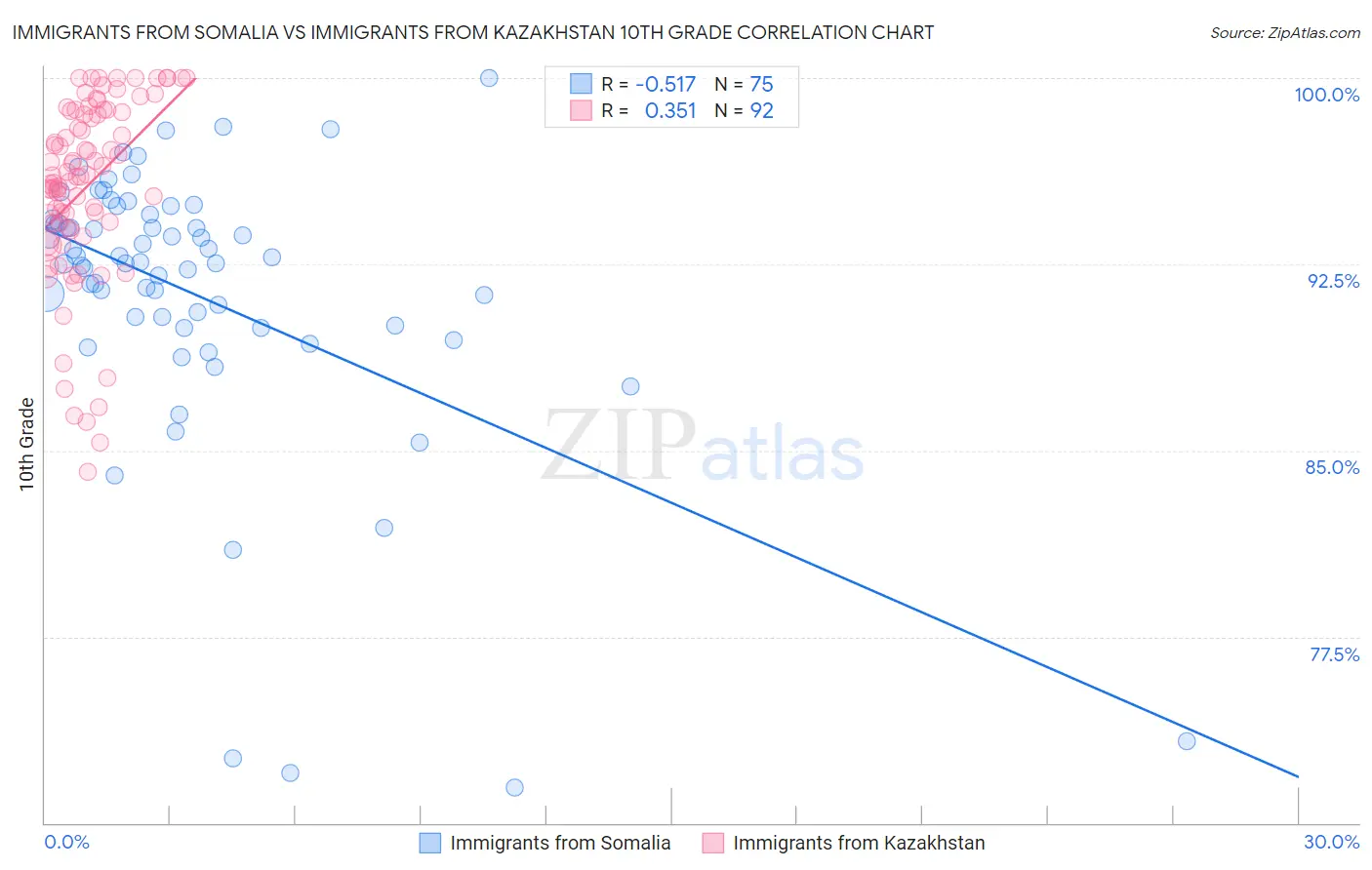 Immigrants from Somalia vs Immigrants from Kazakhstan 10th Grade