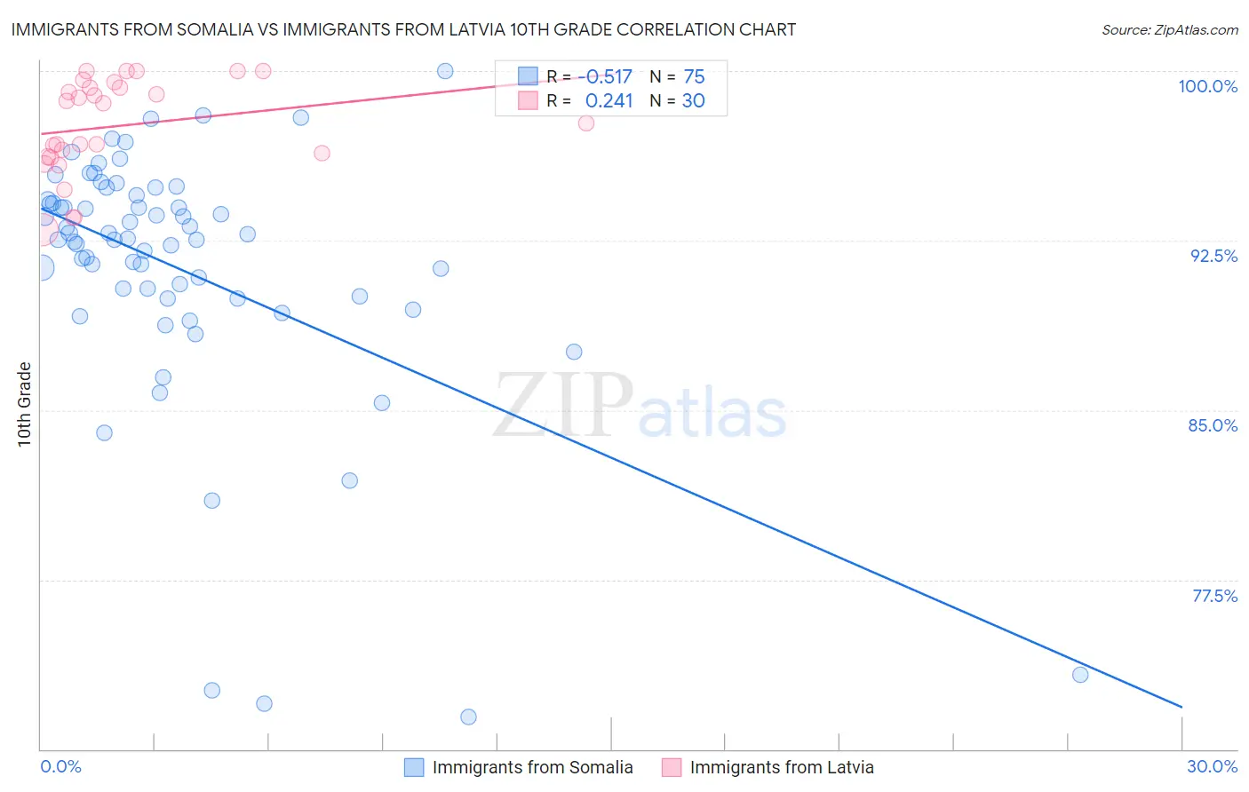 Immigrants from Somalia vs Immigrants from Latvia 10th Grade