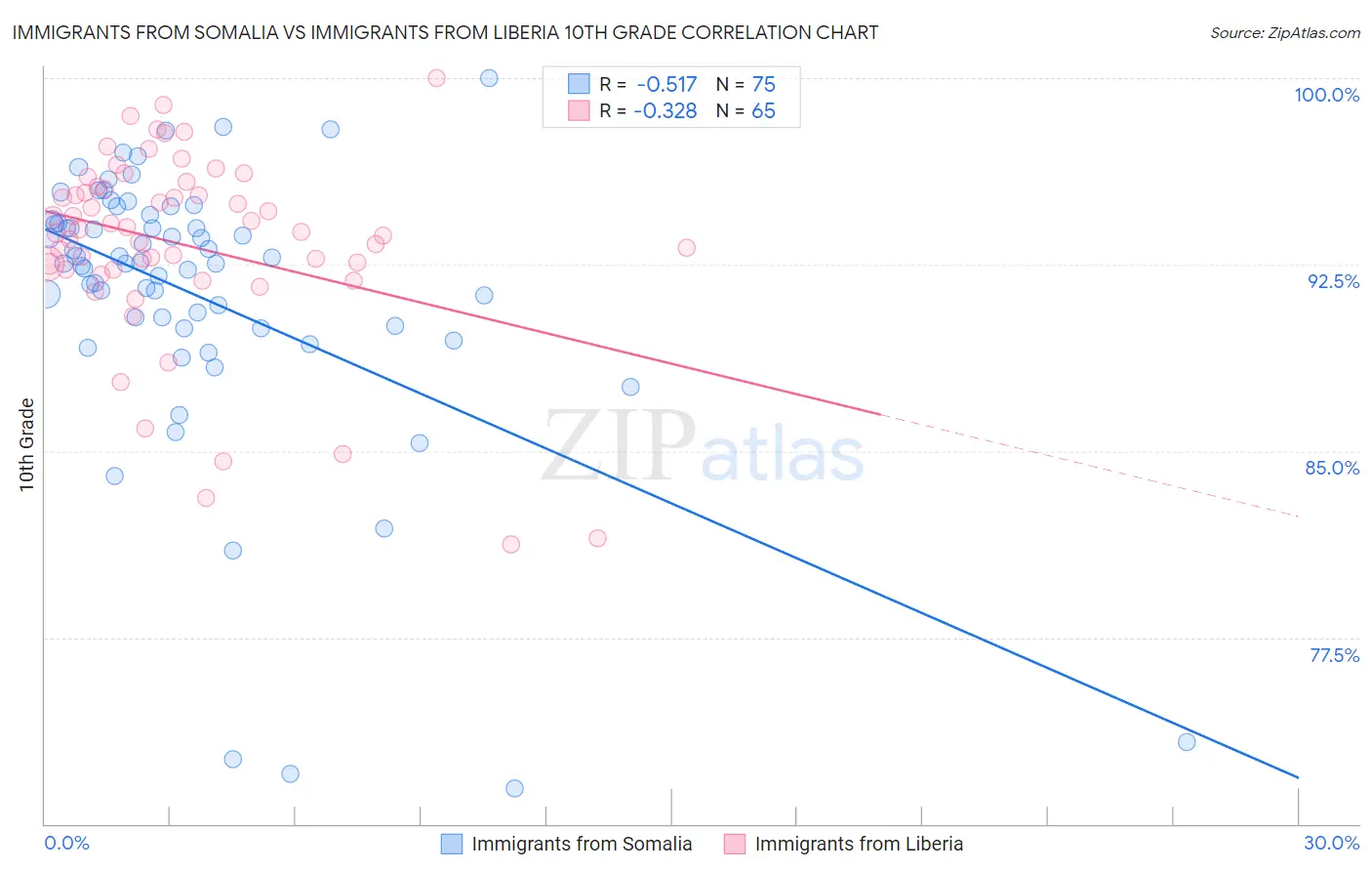 Immigrants from Somalia vs Immigrants from Liberia 10th Grade