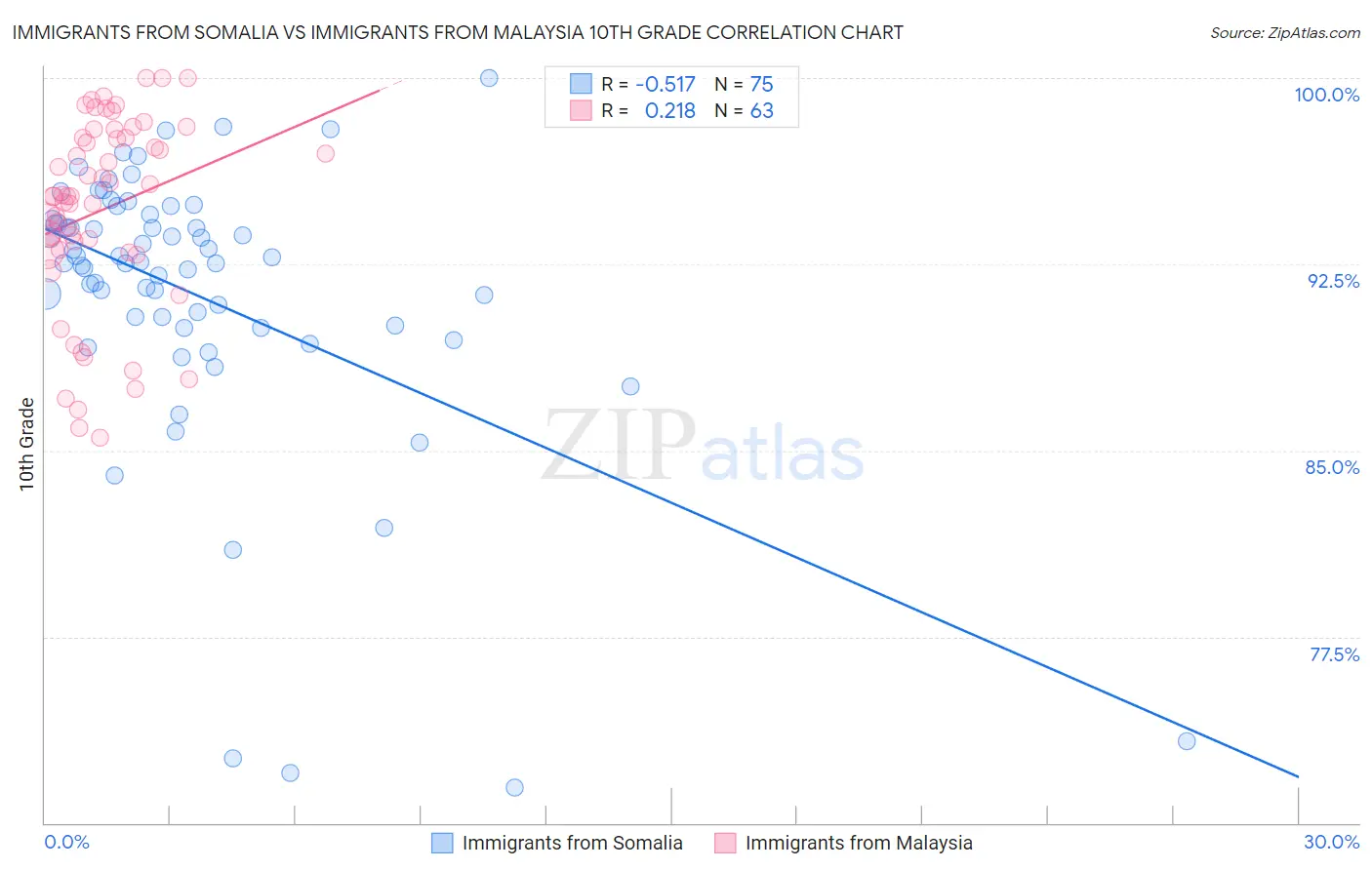 Immigrants from Somalia vs Immigrants from Malaysia 10th Grade