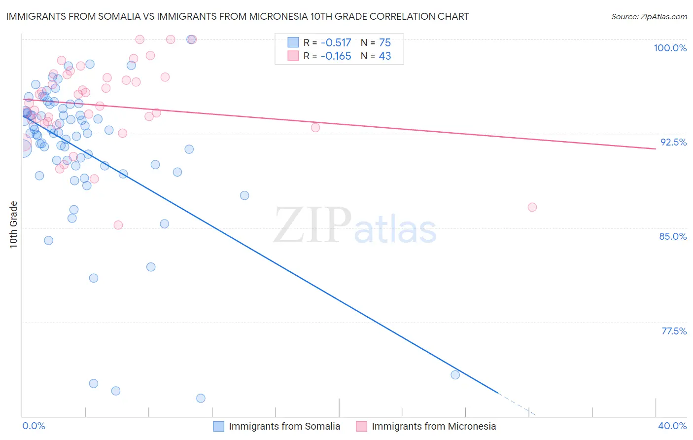 Immigrants from Somalia vs Immigrants from Micronesia 10th Grade