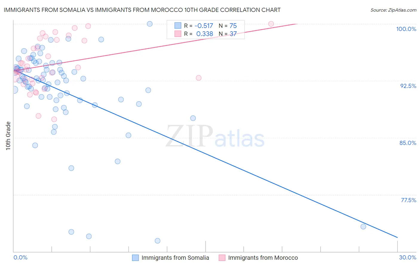 Immigrants from Somalia vs Immigrants from Morocco 10th Grade