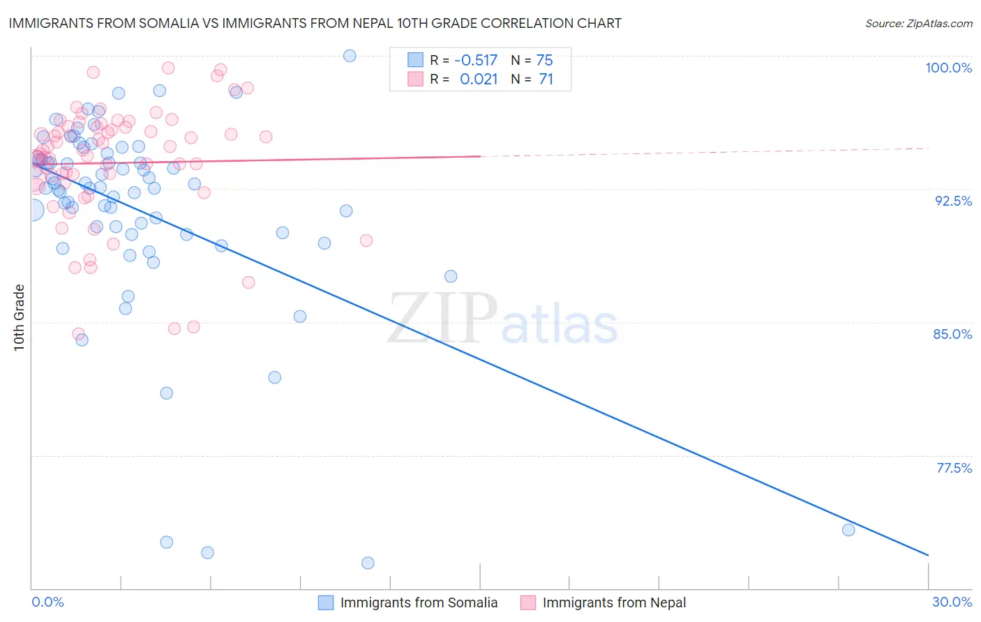 Immigrants from Somalia vs Immigrants from Nepal 10th Grade