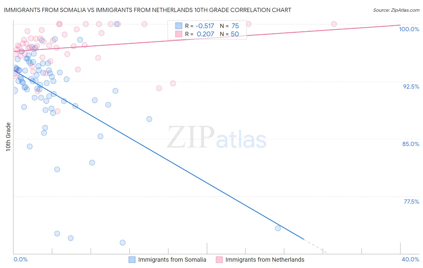 Immigrants from Somalia vs Immigrants from Netherlands 10th Grade
