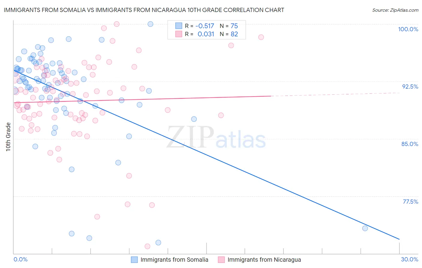 Immigrants from Somalia vs Immigrants from Nicaragua 10th Grade