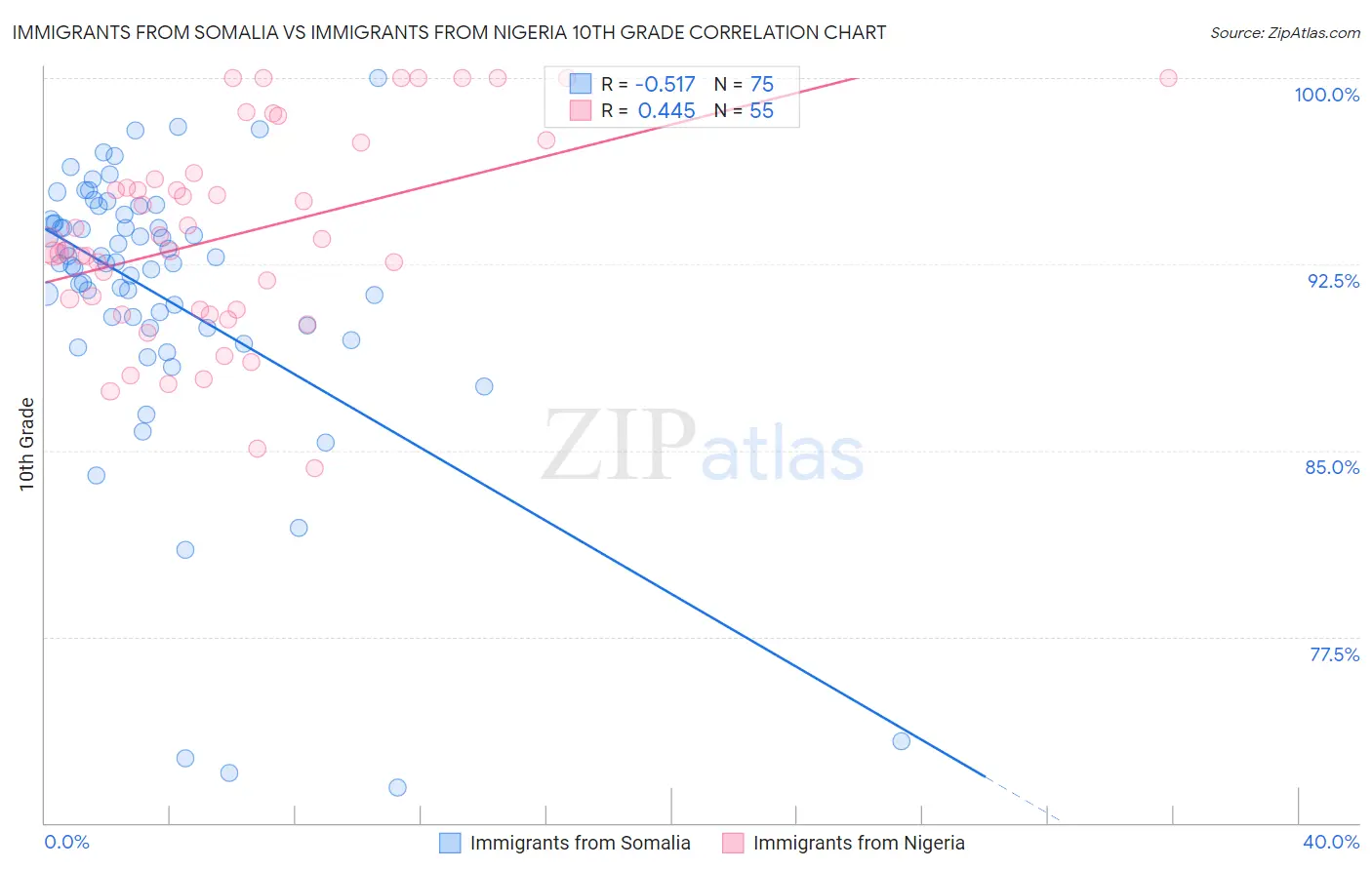 Immigrants from Somalia vs Immigrants from Nigeria 10th Grade